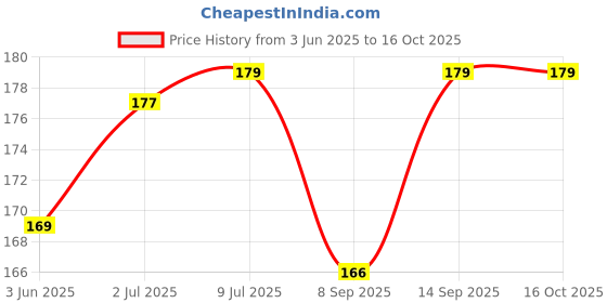 flipkart.com GizmoGrid Mobile Stand | Inbuilt Cable Organiser and Card Holder | Rubber Protection Mobile Holder Price History Graph from 3 Jun 2025 to 16 Oct 2025