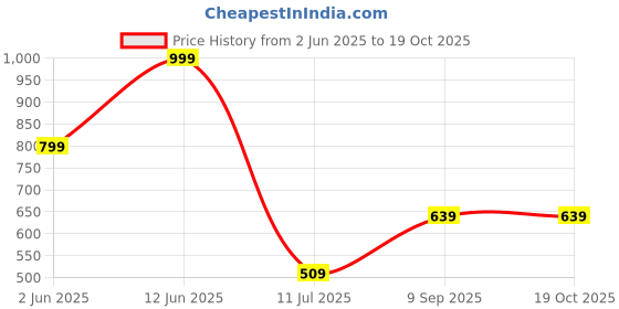 flipkart.com gizmore 10000 mAh 18 W Power Bank gizmore Price History Graph from 2 Jun 2025 to 18 Oct 2025