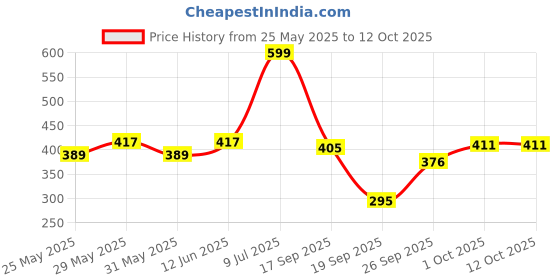 flipkart.com Gizmore Aluminium Adjustable Desk and Floor Laptop Stand GIZ LS10 Laptop Stand Price History Graph from 25 May 2025 to 12 Oct 2025