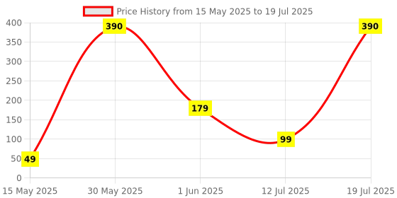 flipkart.com Gizmore GIZ-M001 Wired Ambidextrous Optical Mouse Price History Graph from 15 May 2025 to 12 Jul 2025