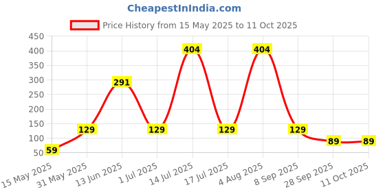 flipkart.com Gizmore GIZ-M002 Wired Ambidextrous Optical Mouse Price History Graph from 15 May 2025 to 11 Oct 2025
