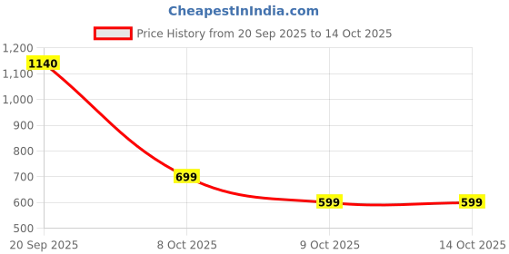 flipkart.com Gizmore Gizbar 2000 Portable Powerfull Bass Soundbar with Equalizer Modes 20 W Bluetooth Soundbar Price History Graph from 20 Sep 2025 to 13 Oct 2025