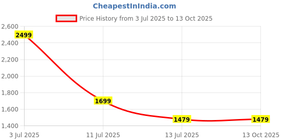 flipkart.com Gizmore GLOW Z 1.78" AMOLED | AOD | 600 NITS | 15 Days Battery | BT Calling Smartwatch Price History Graph from 3 Jul 2025 to 13 Oct 2025
