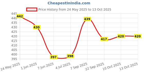 flipkart.com gizmosoul 50 W Black Hand Blender gizmosoul Price History Graph from 24 May 2025 to 12 Oct 2025