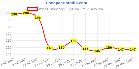 flipkart.com gizmosoul Cleaning Brush Feather Microfiber Duster with Extendable Rod Dust Cleaner Wet and Dry Duster gizmosoul Price History Graph from 3 Jul 2025 to 28 Nov 2025