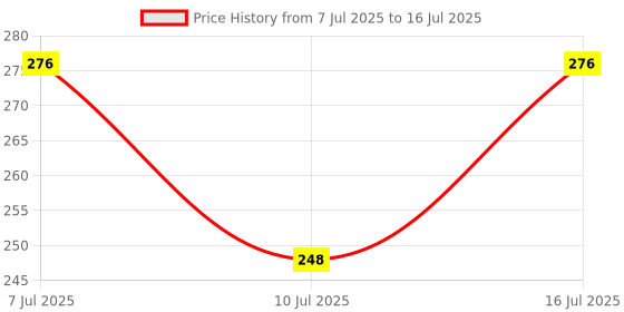flipkart.com GIZMOSOUL Water Tank Overflow alarm (BLACK) Wired Sensor Security System Price History Graph from 7 Jul 2025 to 16 Jul 2025