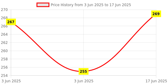 flipkart.com GIZMOSOUL Water Tank Overflow alarm Wired Sensor Security System Price History Graph from 3 Jun 2025 to 17 Jun 2025