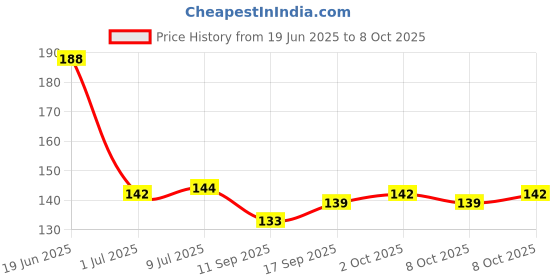 flipkart.com GJC Screen Cleaning Gel Includes Cloth for Computers, Laptops, Mobiles, iPad Screens Camera Lens Glasses Sunglasses TV Screens LED LCD Screens (200ml) for Computers, Laptops, Mobiles (PACK 1) for Computers, Gaming, Laptops, Mobiles Price History Graph from 19 Jun 2025 to 8 Oct 2025