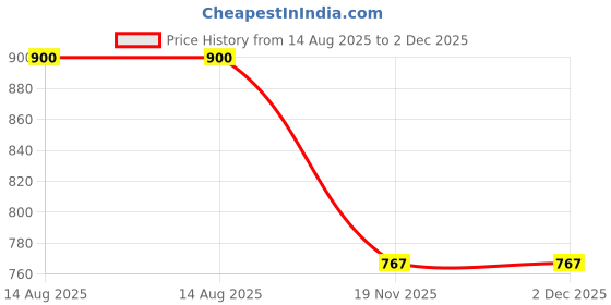 flipkart.com gjcr Men Full Sleeve Red Shrug gjcr Price History Graph from 14 Aug 2025 to 1 Dec 2025