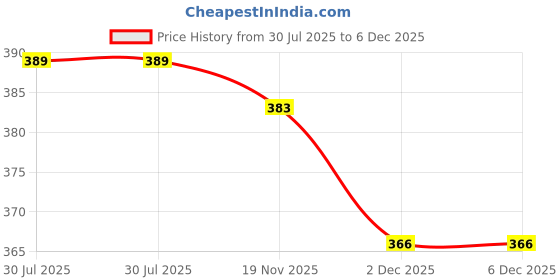 flipkart.com gjcr Men Straight Full Sleeve Red Shrug gjcr Price History Graph from 30 Jul 2025 to 5 Dec 2025