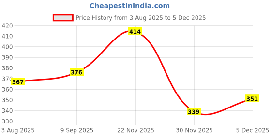 flipkart.com gje Baby Carrier Bag/Adjustable Hands_GJE Baby Carrier gje Price History Graph from 3 Aug 2025 to 4 Dec 2025