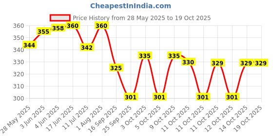 flipkart.com gjft craft Casual, Formal, Party GreyClutch gjft craft Price History Graph from 28 May 2025 to 18 Oct 2025