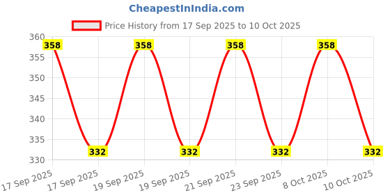 flipkart.com gjroad 0068 Faucet Nozzle gjroad Price History Graph from 17 Sep 2025 to 10 Oct 2025