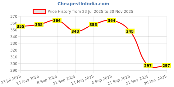 flipkart.com gjshop 11 Pc Resistance Band Set for Exercise Door Anchor, Ankle Straps Loop Tube Kit Fitness Accessory Kit Kit gjshop Price History Graph from 23 Jul 2025 to 29 Nov 2025