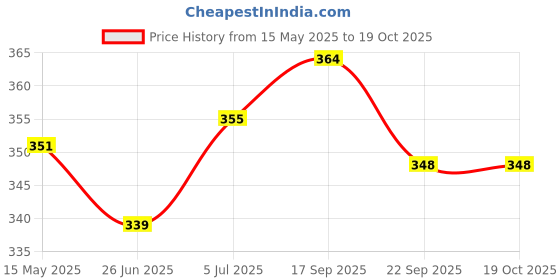 flipkart.com gjshop 5 Resistance Tube Set with utility tools resistant band toning tube Fitness Accessory Kit Kit gjshop Price History Graph from 15 May 2025 to 18 Oct 2025