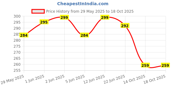 flipkart.com gjshop 5pcs Kit With Finger Exerciser, Hand Grip, Extension, Grip Ball, Forearm Hand Grip/Fitness Grip gjshop Price History Graph from 29 May 2025 to 18 Oct 2025