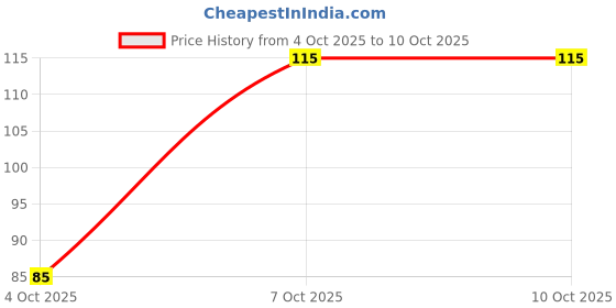 flipkart.com gjshop 700 ml Plastic Shaker gjshop Price History Graph from 4 Oct 2025 to 9 Oct 2025