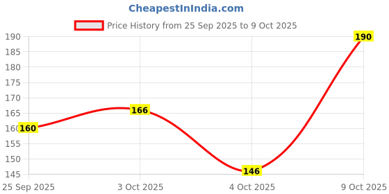 flipkart.com gjshop Adjustable non-slip Cushioned Foam Grip Portable Pushup Stands Home Workout A6 Push-up Bar gjshop Price History Graph from 25 Sep 2025 to 9 Oct 2025