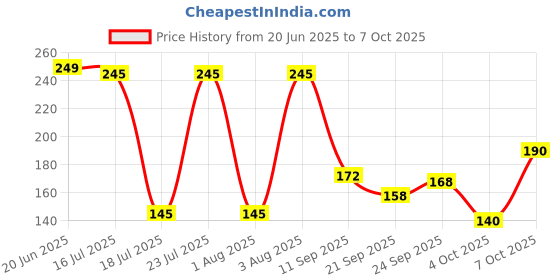 flipkart.com gjshop Anti-Slip Cushioned Handle Portable Pushup Stands Home Gym Workout Kit Push-up Bar gjshop Price History Graph from 20 Jun 2025 to 7 Oct 2025