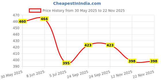 flipkart.com gjshop Automatic Off - Egg Poacher for Steaming, Cooking Boiling & Frying Egg Boiler ,Steamer Electric Automatic Off 7 Egg Poacher For Steaming Egg Cooker gjshop Price History Graph from 30 May 2025 to 22 Nov 2025