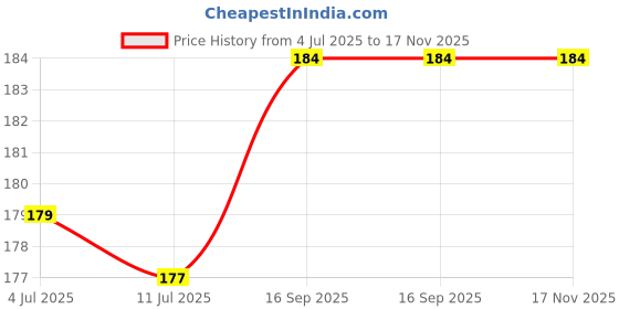 flipkart.com gjshop Breathable Work Gloves with Non-Slip Grip for Maximum Protection PolyesterSafety Gloves gjshop Price History Graph from 4 Jul 2025 to 17 Nov 2025
