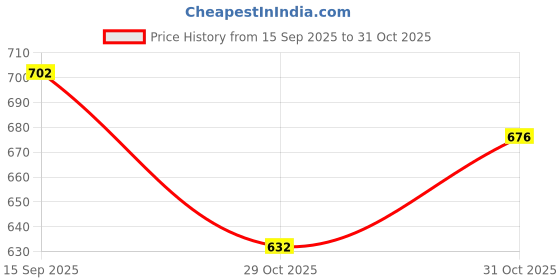 flipkart.com gjshop Complete Cricket Set with Black Plastic Bat, 3 Tennis Balls, and Stumps Cricket Kit gjshop Price History Graph from 15 Sep 2025 to 31 Oct 2025