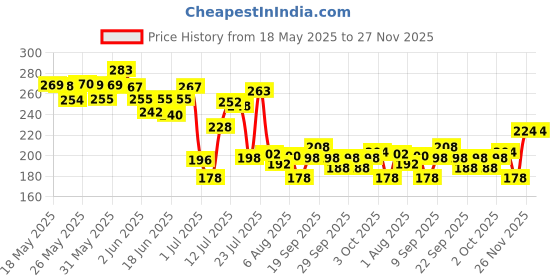 flipkart.com gjshop Double Spring Tummy Trimmer Fitness , -toning &stretching L4-home,gym Ab Exerciser gjshop Price History Graph from 18 May 2025 to 27 Nov 2025