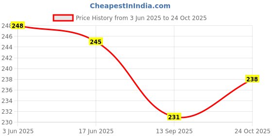 flipkart.com gjshop Durable Food Storage Covers for Bowls,Keeping Food Fresh 8 inch Lid Set gjshop Price History Graph from 3 Jun 2025 to 24 Oct 2025