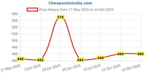 flipkart.com GJSHOP Effect Green Beam Laser Light Rechargeable Green Laser Pointer Price History Graph from 17 May 2025 to 11 Oct 2025