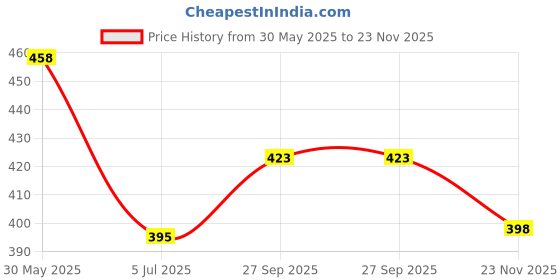 flipkart.com gjshop Egg ,Momos Boiler Electric for Steaming,Cooking,7 Boiling Multi-function Plastic Egg Boiler Electric Automatic Off 7 Egg Poacher For Steaming Egg Cooker gjshop Price History Graph from 30 May 2025 to 23 Nov 2025