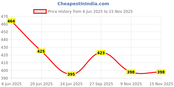 flipkart.com gjshop Electric Egg Cooker Boiler for easy boil and steam in home Steamer Plastic And Stainless Steel Egg Boiler Electric Automatic Off Steamer Egg Cooker gjshop Price History Graph from 6 Jun 2025 to 15 Nov 2025