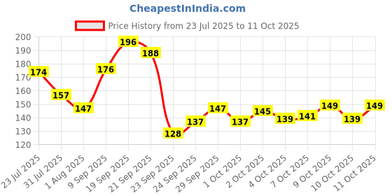 flipkart.com gjshop Fitness Ab Work-Out Ab Roller/Wheel Exerciser for Perfect Abdominal Muscles Ab Exerciser gjshop Price History Graph from 23 Jul 2025 to 11 Oct 2025