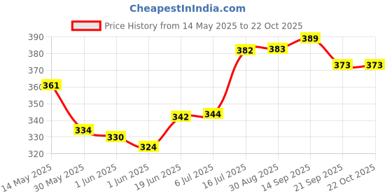 flipkart.com gjshop General ab exerciser workout toning tube with plastic pushup bar home, gym fitness combo kit Fitness Accessory Kit Kit gjshop Price History Graph from 14 May 2025 to 20 Oct 2025