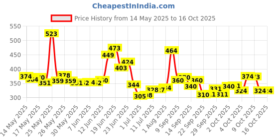 flipkart.com gjshop Grid Foam Roller gjshop Price History Graph from 14 May 2025 to 15 Oct 2025