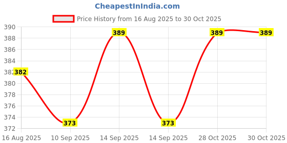 flipkart.com gjshop Kids Pogo Jumper Fun and Safe Pogo Stick Durable Foam Bungee Jumping Stick gjshop Price History Graph from 16 Aug 2025 to 30 Oct 2025