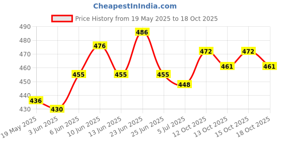 flipkart.com GJSHOP Laser Light with Safety Lock 532 nm Long Range Party Disco Lens Price History Graph from 19 May 2025 to 18 Oct 2025