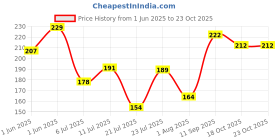 flipkart.com gjshop Mini Bicycle Pump use for Cycle Bike Handball Basketball Volleyball Football Bicycle Pump gjshop Price History Graph from 1 Jun 2025 to 22 Oct 2025