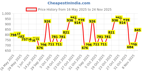 flipkart.com gjshop Non-Slip Durable PP Material, Cardio & Workout Training Home Gym Fitness Stepper Stepper gjshop Price History Graph from 16 May 2025 to 24 Nov 2025