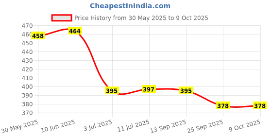 flipkart.com gjshop Plastic 7 Egg Boiler Home Machine with Tray Multifunctional Egg steamer Electric Egg Boiler , Boiling Modes Egg Cooker gjshop Price History Graph from 30 May 2025 to 8 Oct 2025