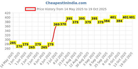 flipkart.com gjshop Pogo Jumper Fun and Safe Pogo Stick for Toddlers, Durable Foam Jumping Stick gjshop Price History Graph from 14 May 2025 to 13 Oct 2025