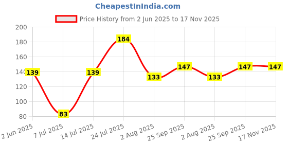 flipkart.com gjshop Premium Orange Abdominal Guard Lightweight and Reliable Protection for Athletes Abdominal Guard gjshop Price History Graph from 2 Jun 2025 to 16 Nov 2025