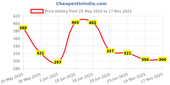 flipkart.com gjshop Pull Reducer Exercise, Waist Trimmer with Toning Tube for Home fitness Fitness Accessory Kit Kit gjshop Price History Graph from 25 May 2025 to 14 Nov 2025