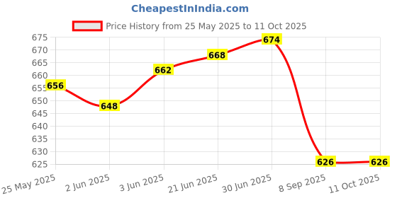 flipkart.com GJSHOP Rechargeable Green Pointer Party Pen Disco Light with Star Head Adjustable Cap Price History Graph from 25 May 2025 to 11 Oct 2025