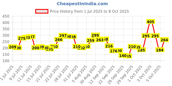 flipkart.com gjshop Rechargeable Premium Cycle Front, Rear & Valve Light and with Horn Waterproof LED Front Rear Light Combo gjshop Price History Graph from 1 Jul 2025 to 8 Oct 2025