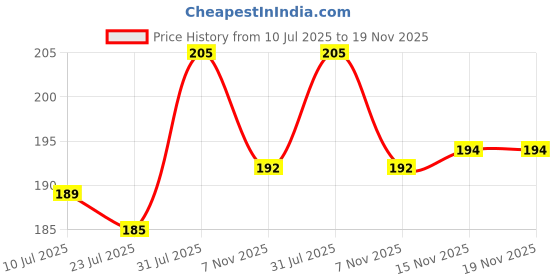 flipkart.com gjshop Soft Bicycle Silicone Gel Saddle Seat & Cycling Cushion Pad (Pack of 1) Bicycle Seat Cover Free Size gjshop Price History Graph from 10 Jul 2025 to 19 Nov 2025