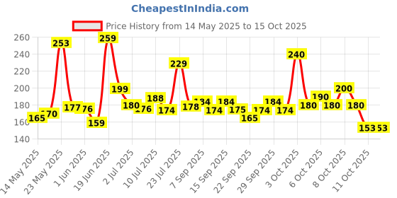 flipkart.com gjshop SSBH42 Tummy Trimmer With Single Steel Spring Burn Off Calorie & Tone Your Muscles Ab Exerciser gjshop Price History Graph from 14 May 2025 to 14 Oct 2025