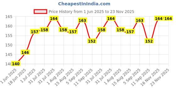 flipkart.com GJSHOP Sugar Control Acupressure Clip for Diabetics Sugar Control Point Clip Bp Monitor Adapter Price History Graph from 1 Jun 2025 to 22 Nov 2025
