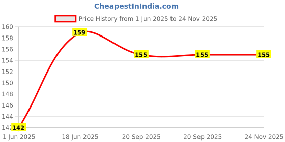 flipkart.com GJSHOP Sugar Control LI4 Acupressure Point Clip,2 Pcs,Hand Acupressure Point Clip Bp Monitor Adapter Price History Graph from 1 Jun 2025 to 23 Nov 2025