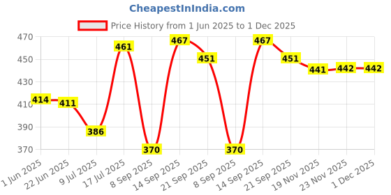 flipkart.com gjshop Triple Spring Tummy Trimmer Unisex Gym Home Exercise Workout Equipment Leg Ab Exerciser gjshop Price History Graph from 1 Jun 2025 to 30 Nov 2025