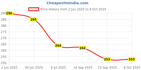 flipkart.com gjshop Tummy Trimmer Single Spring Daily Workout Exerciser Ab Exerciser gjshop Price History Graph from 2 Jun 2025 to 8 Oct 2025